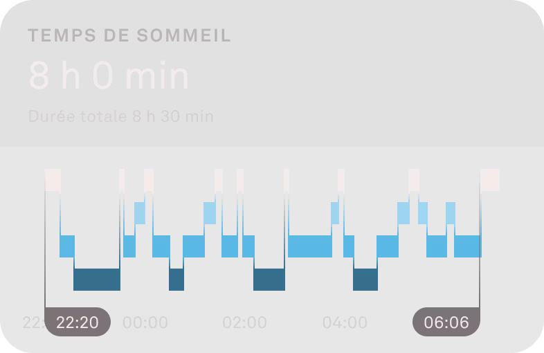 Graphique affichant les différentes phases du sommeil.