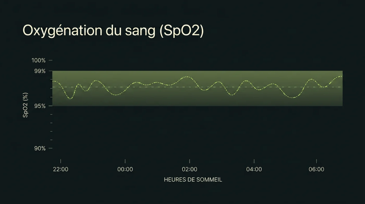 Overnight blood oxygen curve