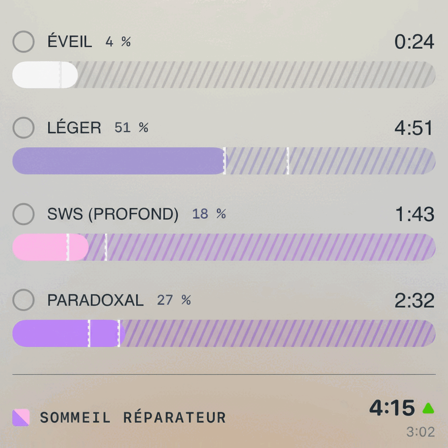 Graphique affichant les différentes phases du sommeil.